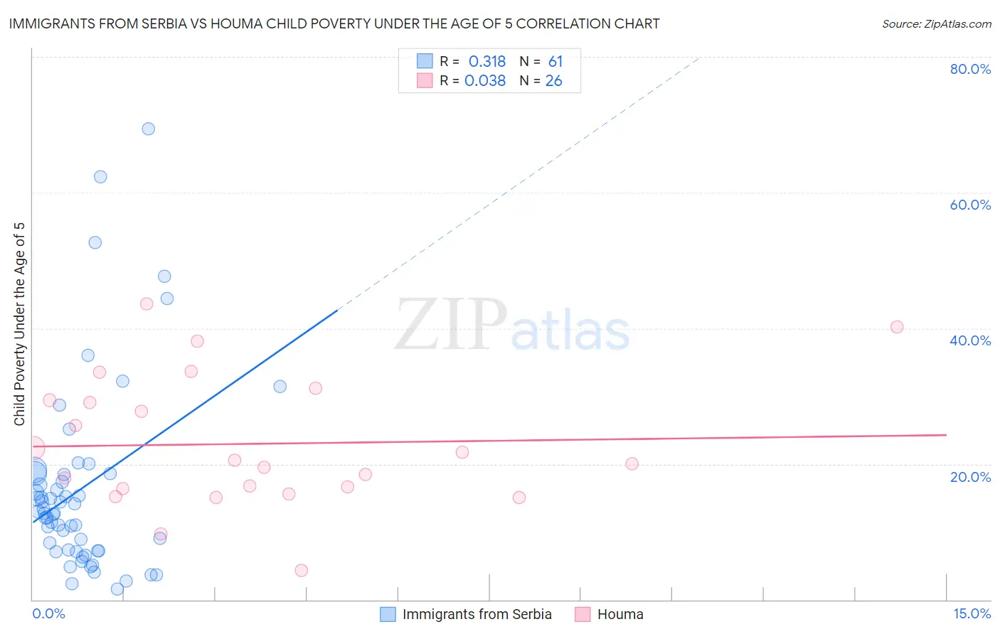 Immigrants from Serbia vs Houma Child Poverty Under the Age of 5