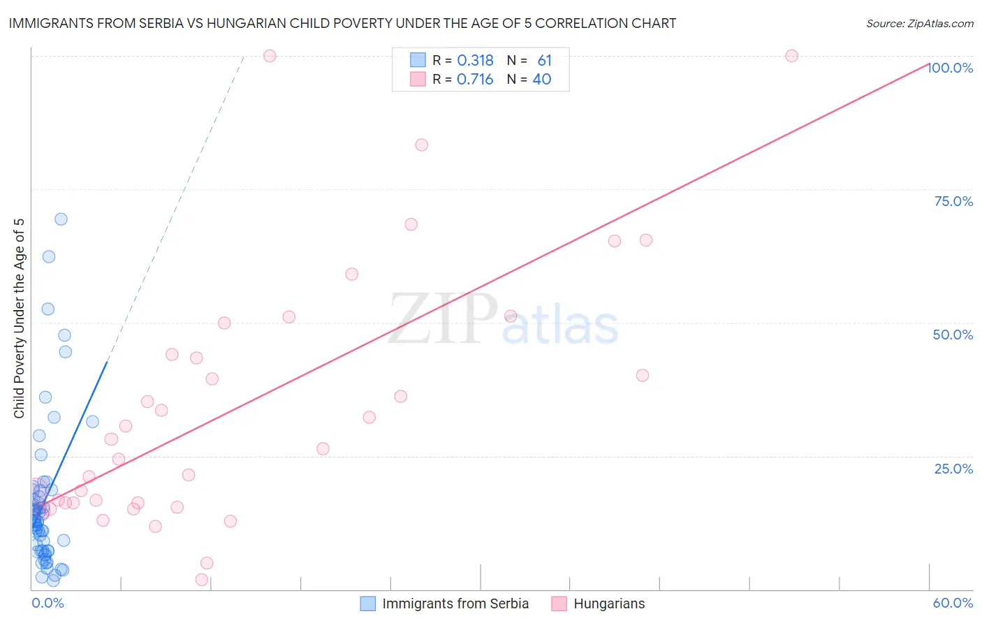 Immigrants from Serbia vs Hungarian Child Poverty Under the Age of 5