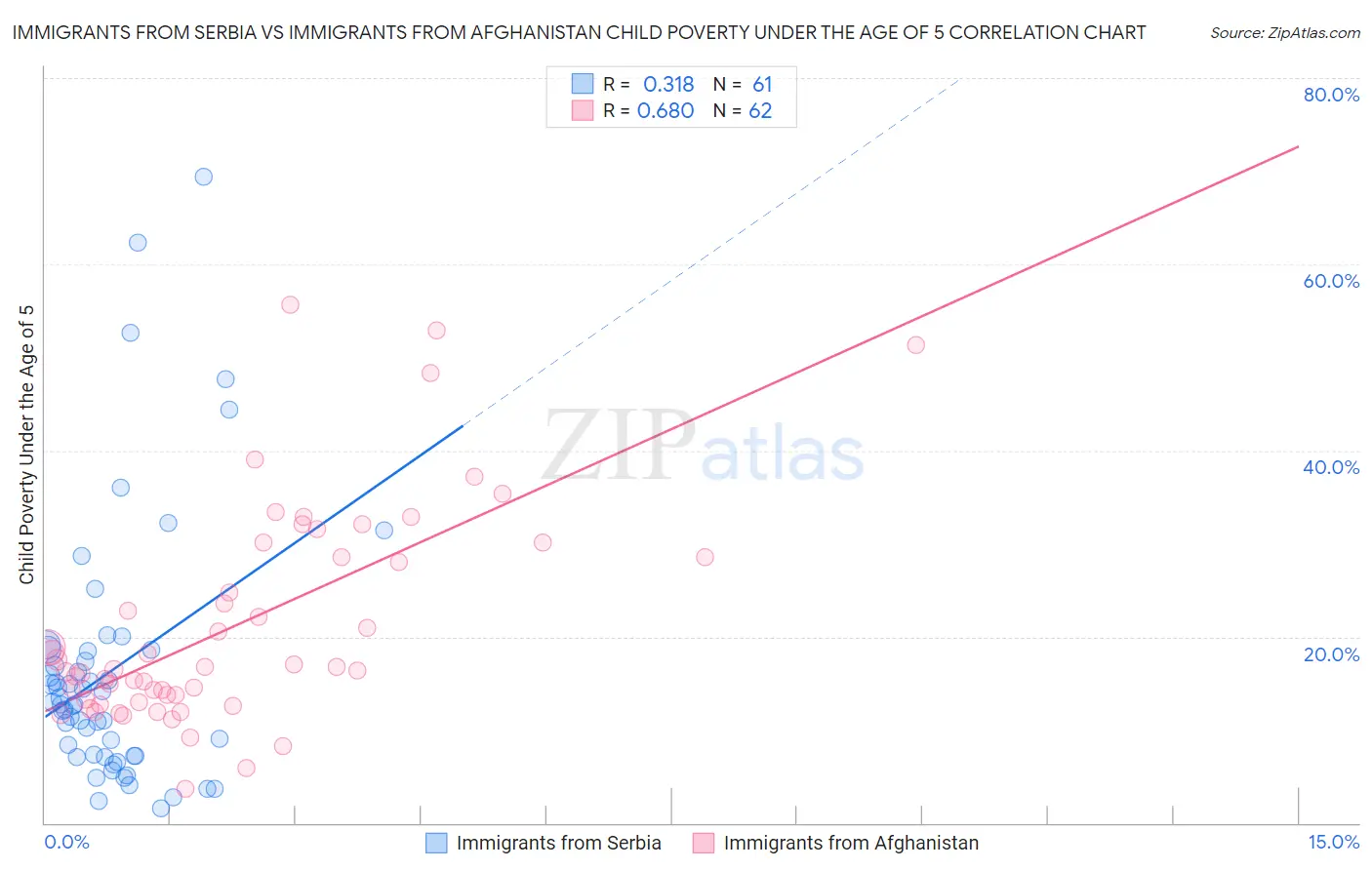 Immigrants from Serbia vs Immigrants from Afghanistan Child Poverty Under the Age of 5