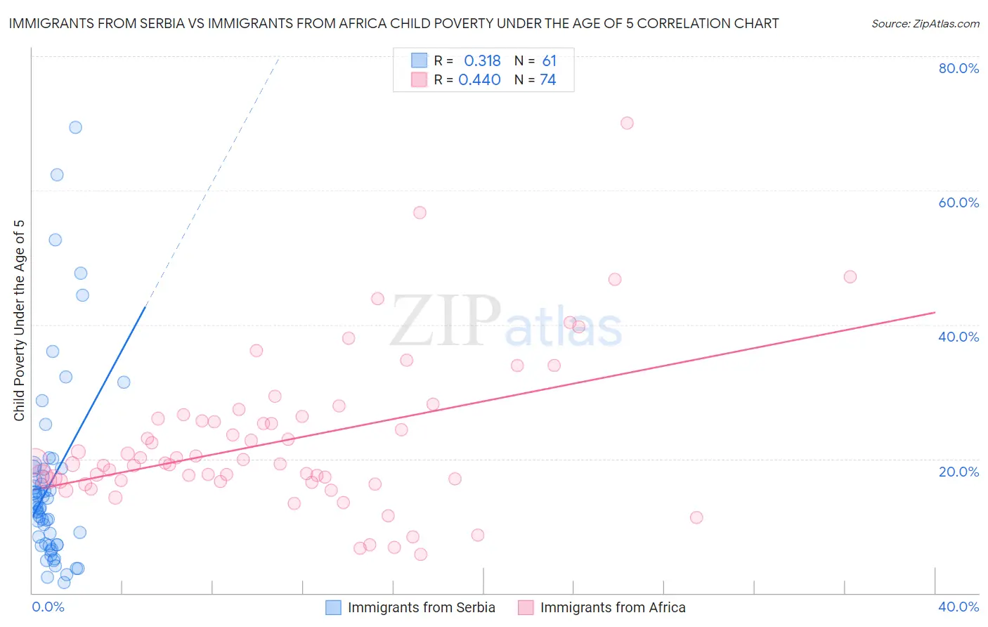Immigrants from Serbia vs Immigrants from Africa Child Poverty Under the Age of 5