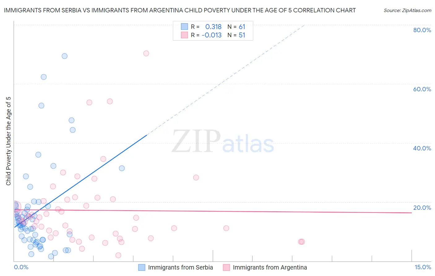 Immigrants from Serbia vs Immigrants from Argentina Child Poverty Under the Age of 5