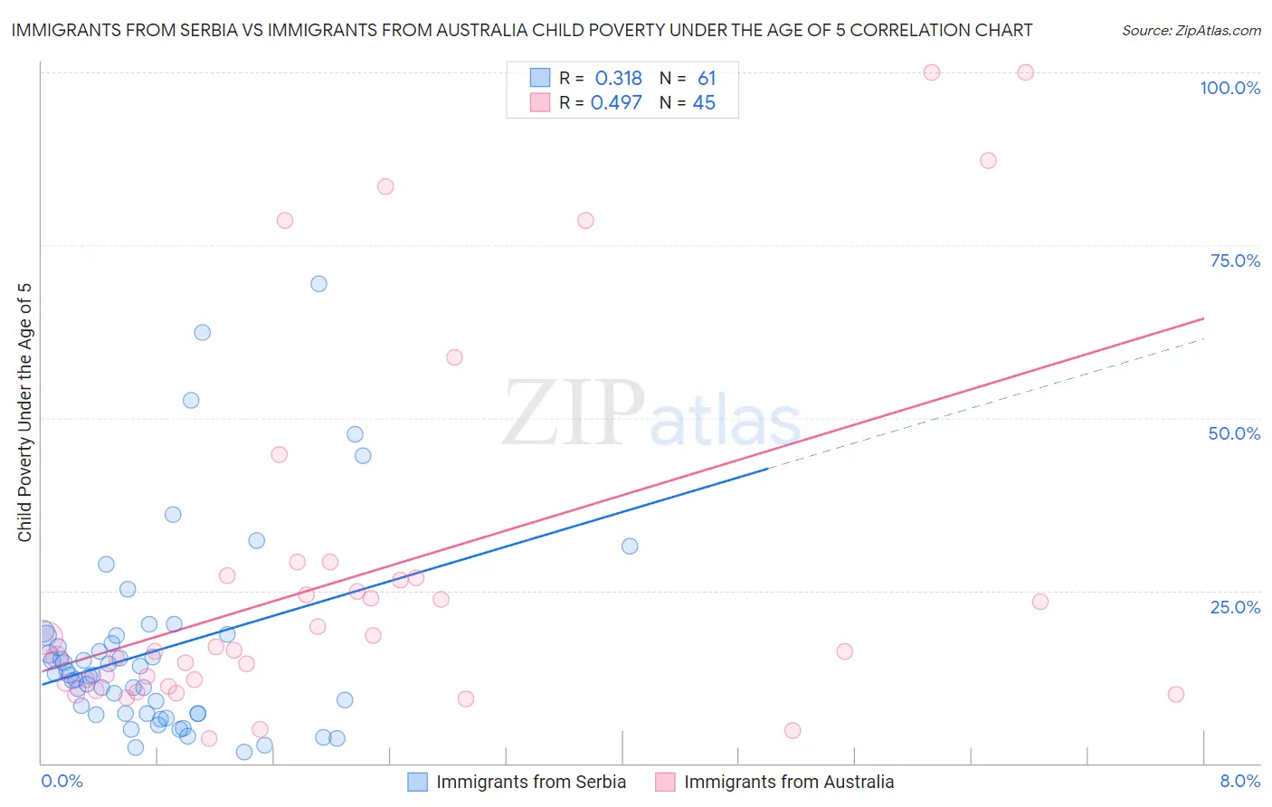 Immigrants from Serbia vs Immigrants from Australia Child Poverty Under the Age of 5