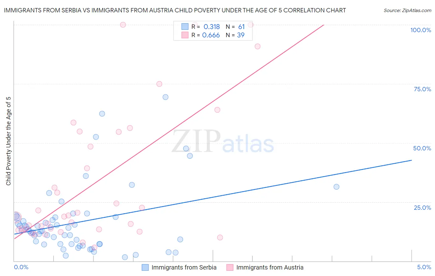 Immigrants from Serbia vs Immigrants from Austria Child Poverty Under the Age of 5
