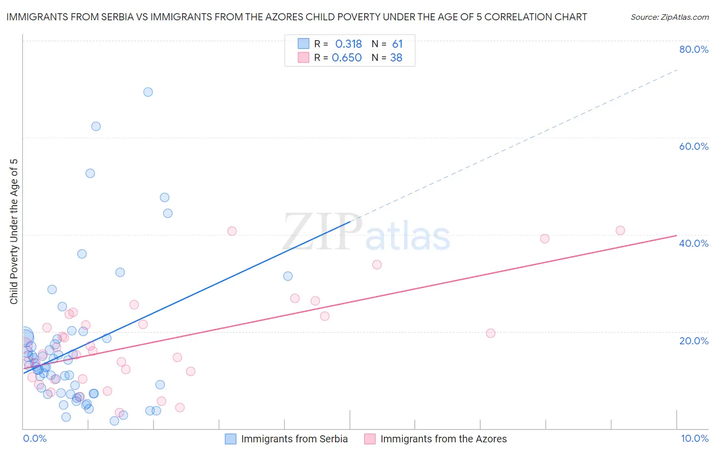 Immigrants from Serbia vs Immigrants from the Azores Child Poverty Under the Age of 5