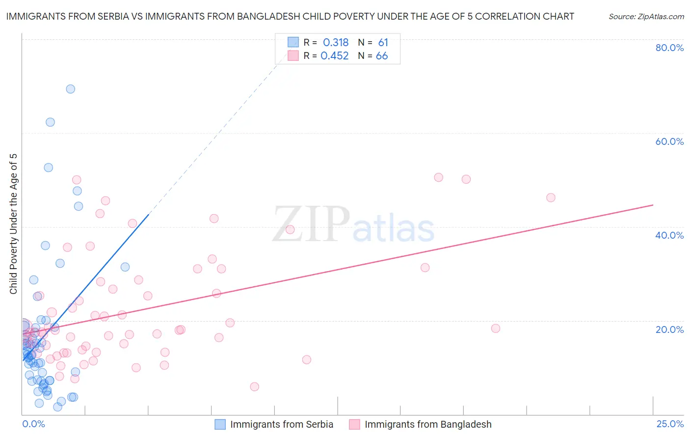 Immigrants from Serbia vs Immigrants from Bangladesh Child Poverty Under the Age of 5