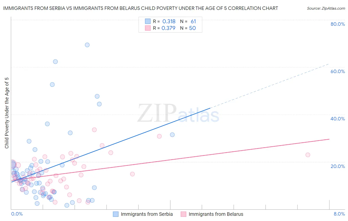 Immigrants from Serbia vs Immigrants from Belarus Child Poverty Under the Age of 5