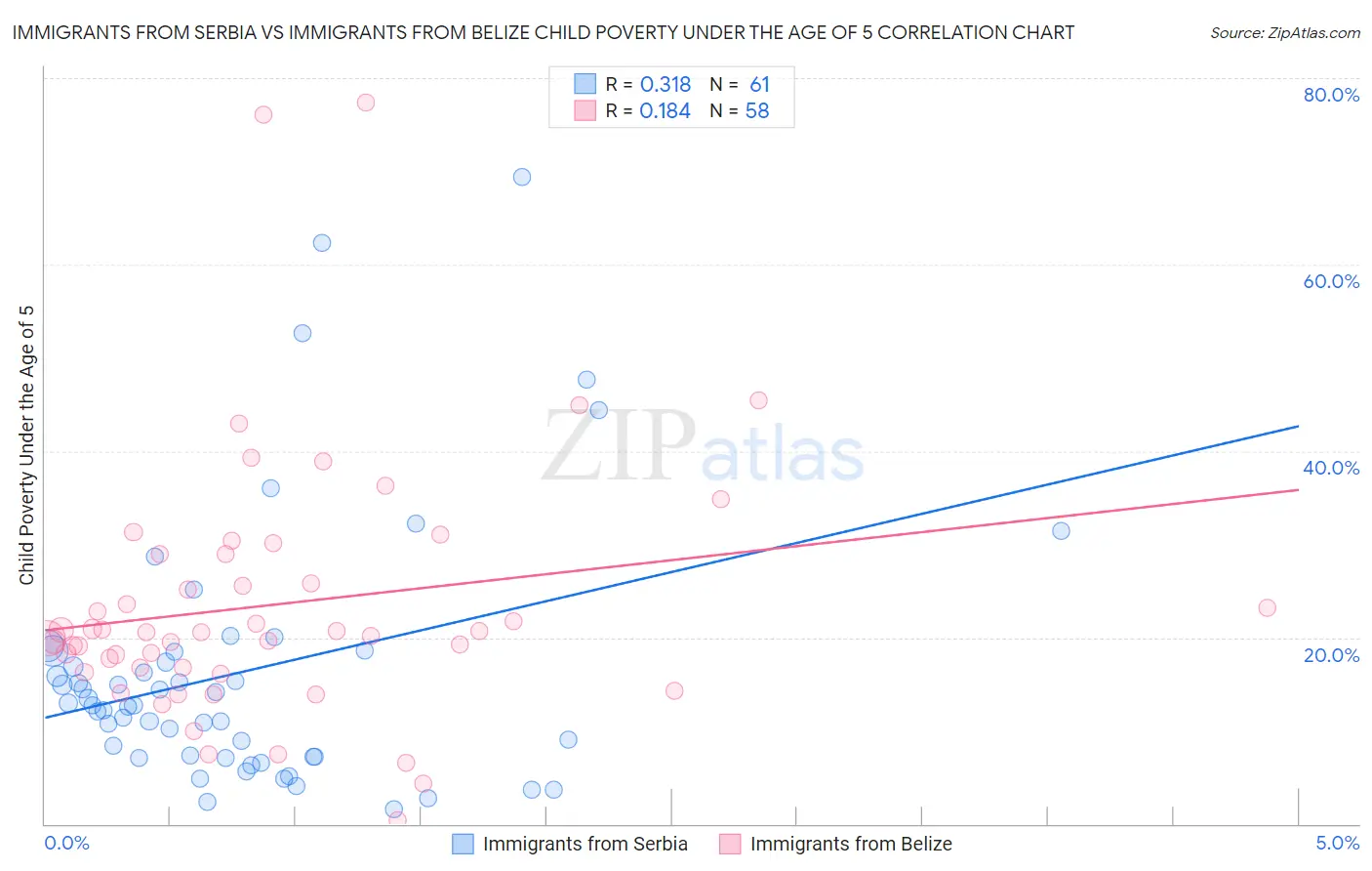 Immigrants from Serbia vs Immigrants from Belize Child Poverty Under the Age of 5