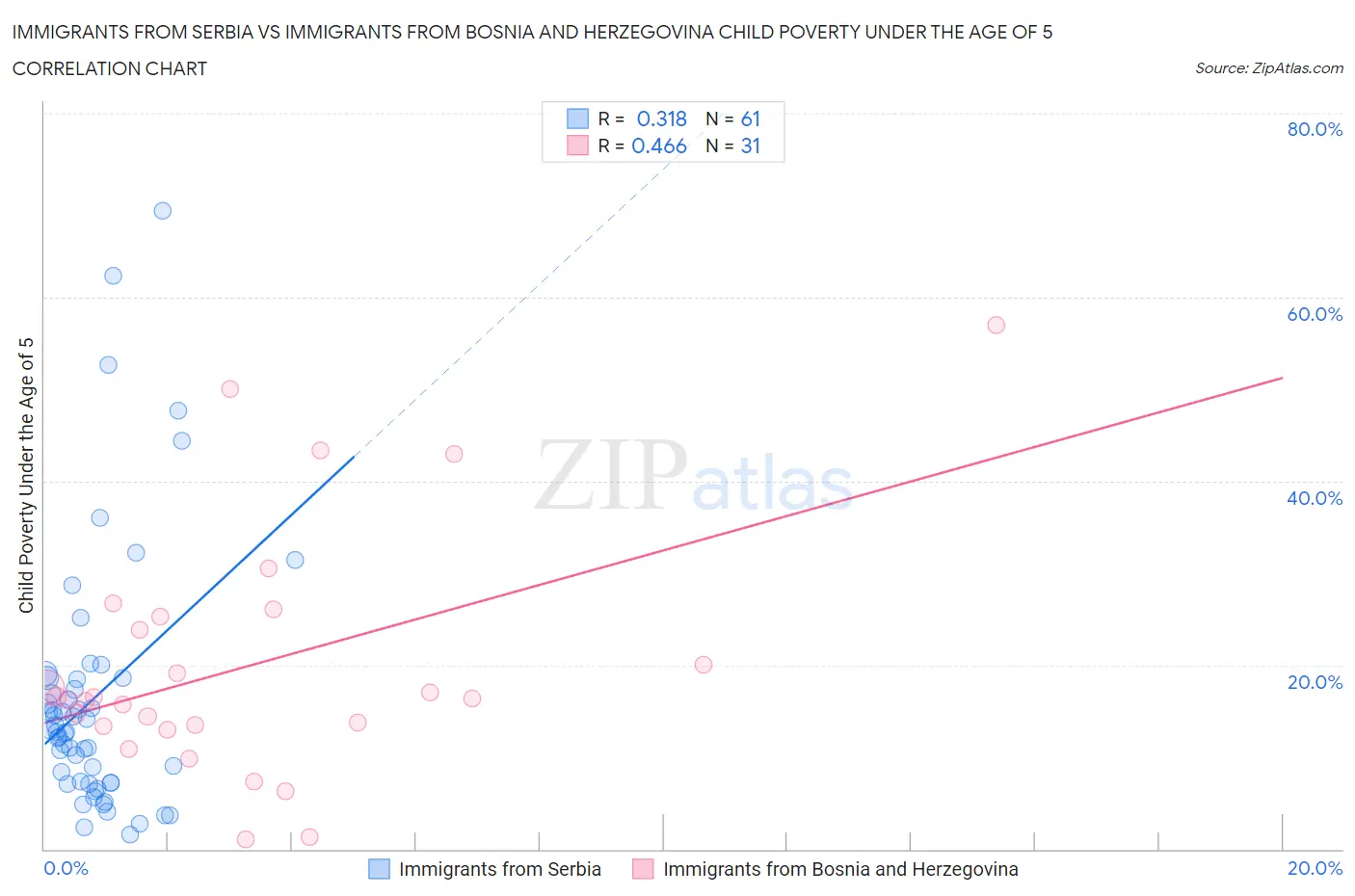 Immigrants from Serbia vs Immigrants from Bosnia and Herzegovina Child Poverty Under the Age of 5