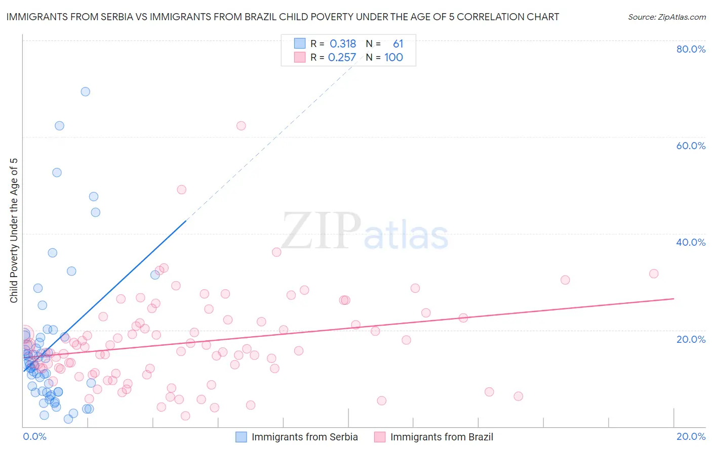 Immigrants from Serbia vs Immigrants from Brazil Child Poverty Under the Age of 5