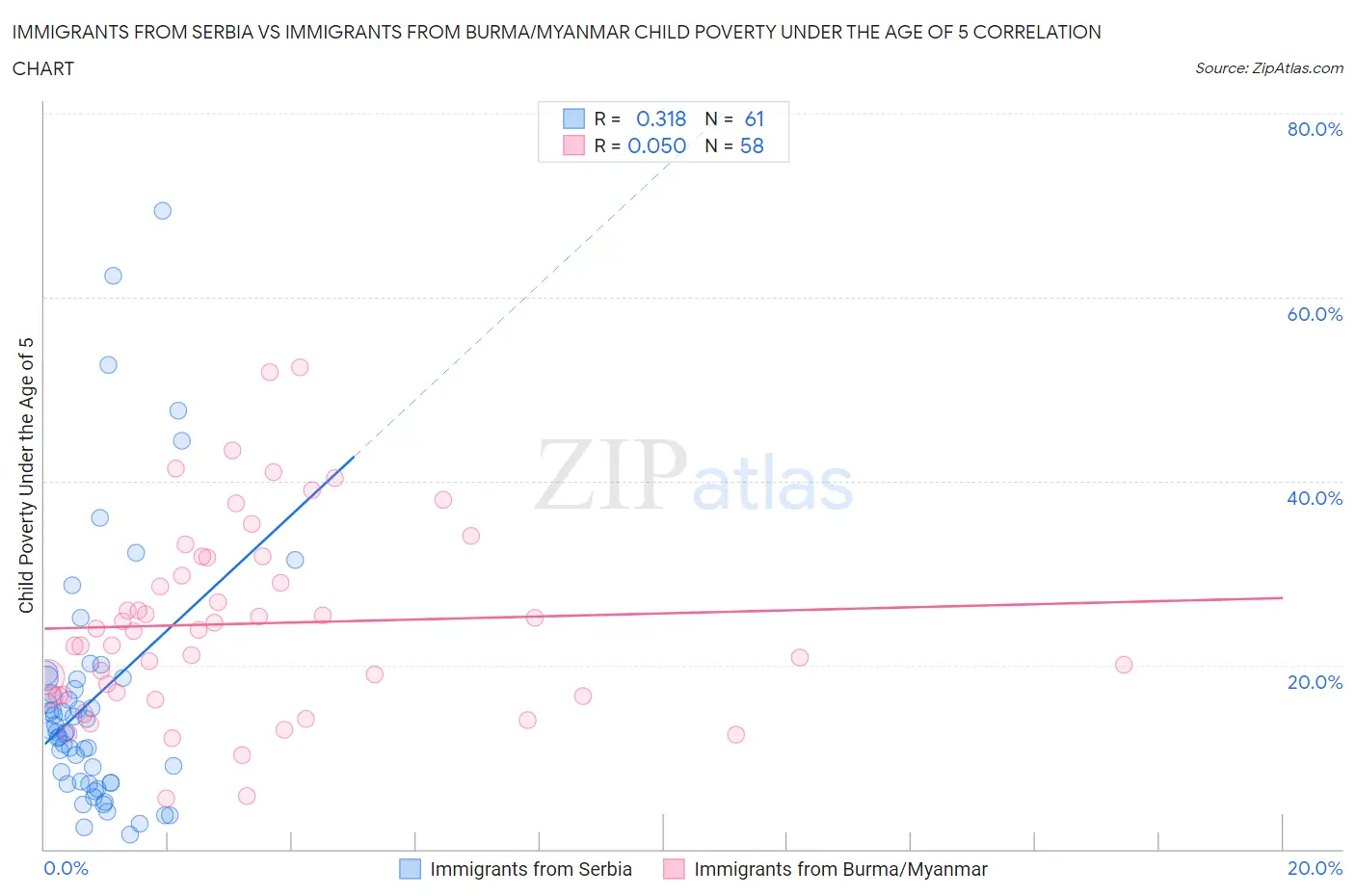 Immigrants from Serbia vs Immigrants from Burma/Myanmar Child Poverty Under the Age of 5