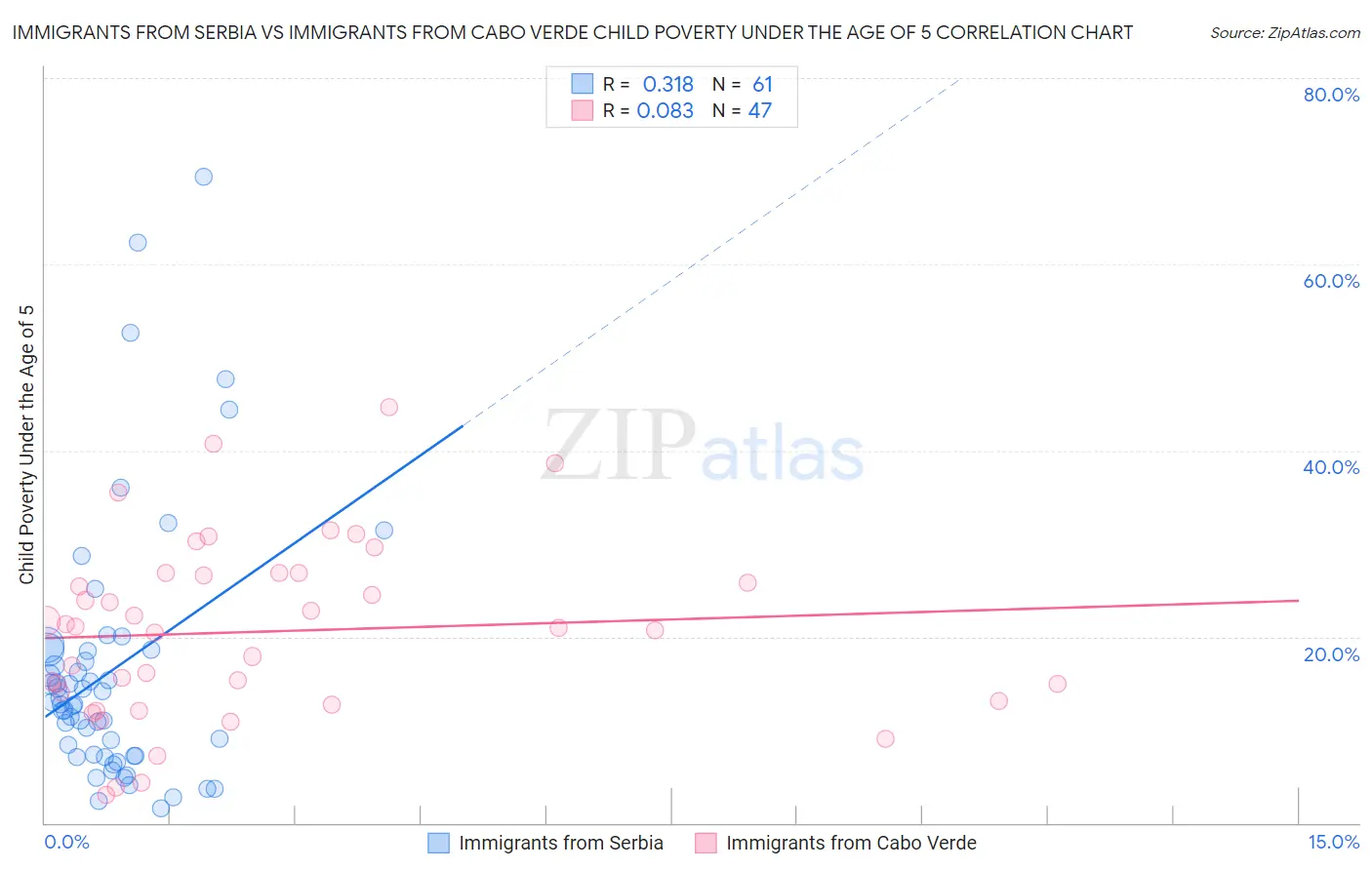 Immigrants from Serbia vs Immigrants from Cabo Verde Child Poverty Under the Age of 5