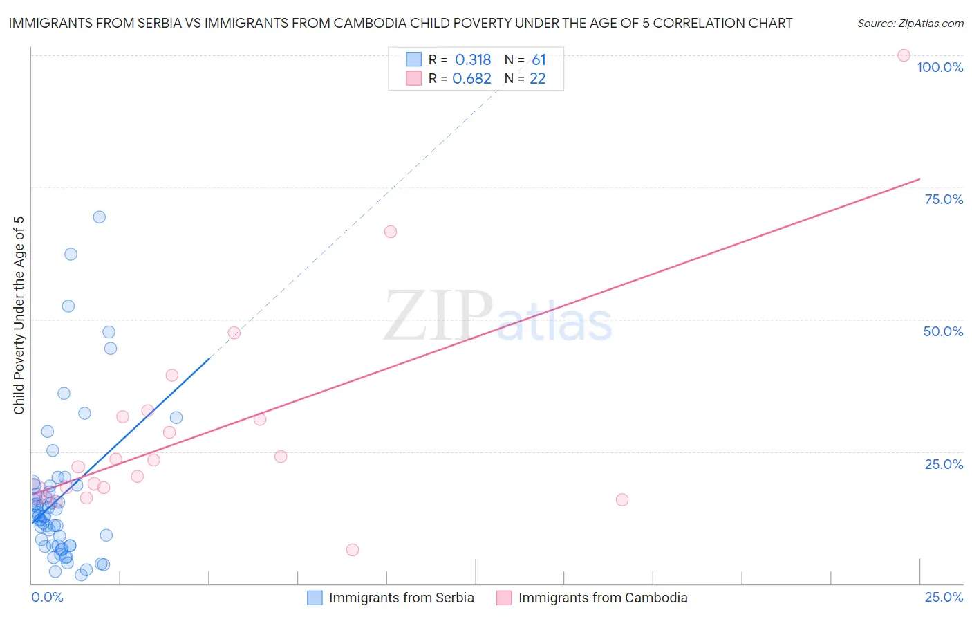 Immigrants from Serbia vs Immigrants from Cambodia Child Poverty Under the Age of 5