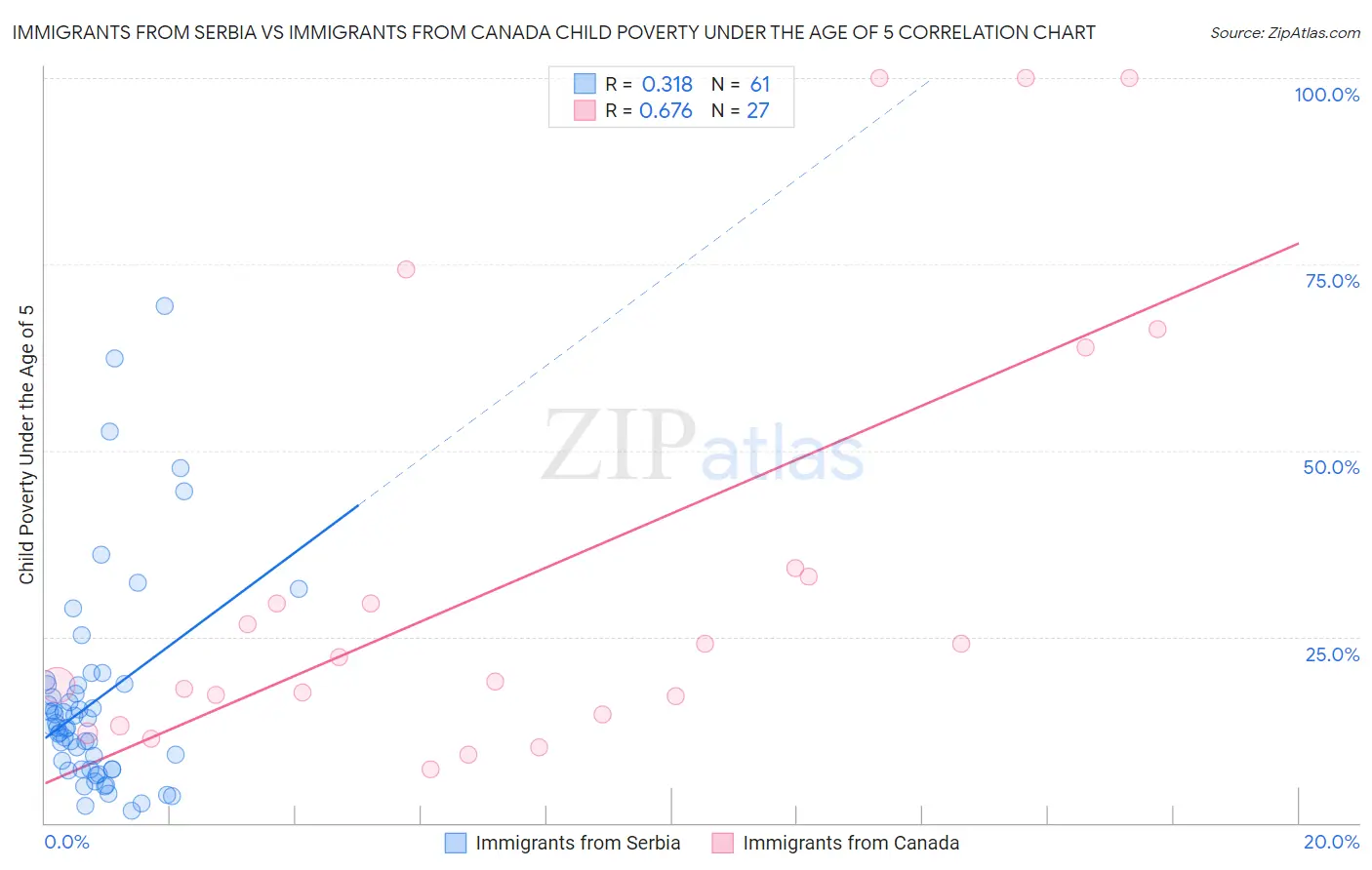Immigrants from Serbia vs Immigrants from Canada Child Poverty Under the Age of 5