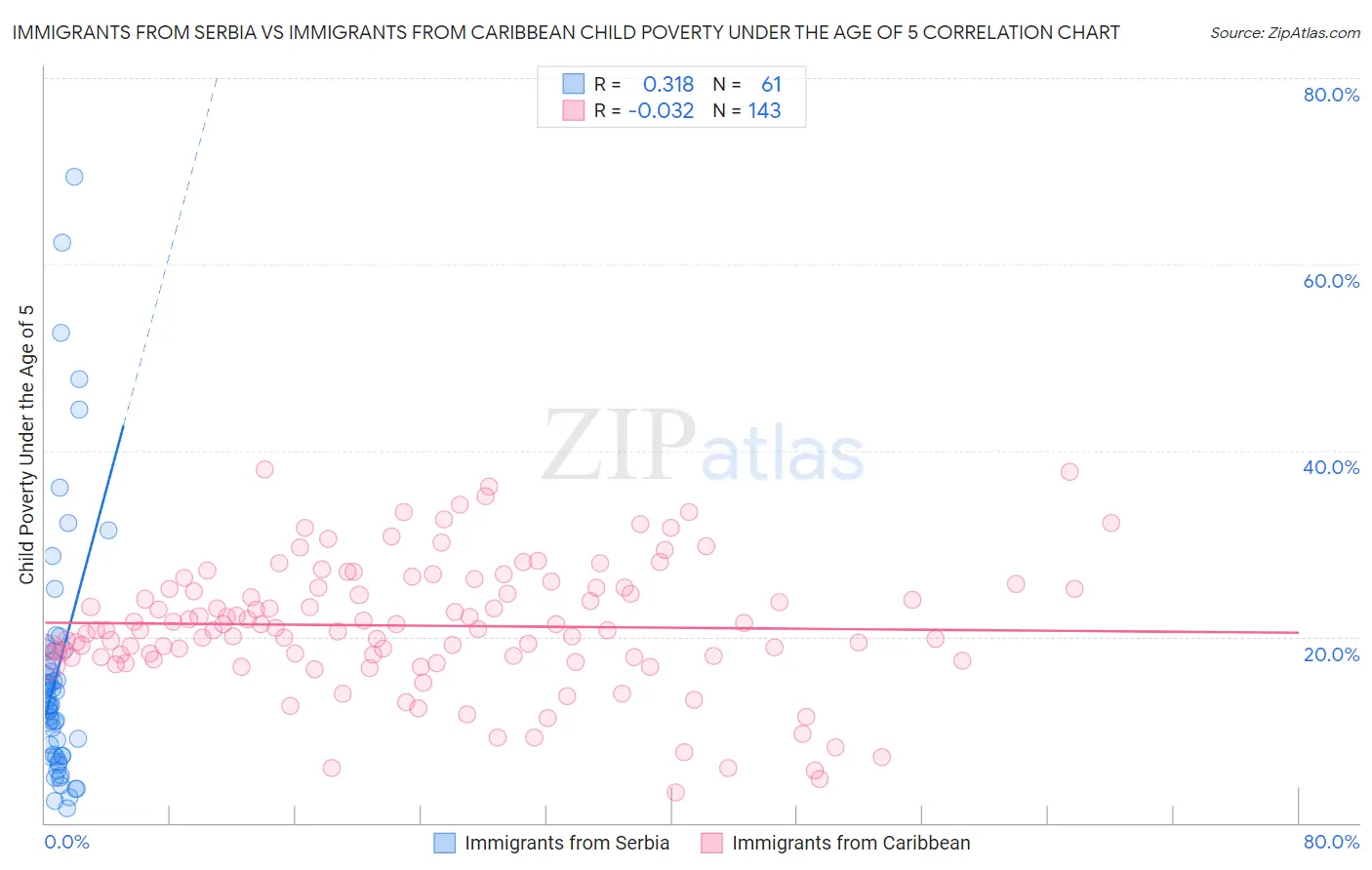 Immigrants from Serbia vs Immigrants from Caribbean Child Poverty Under the Age of 5
