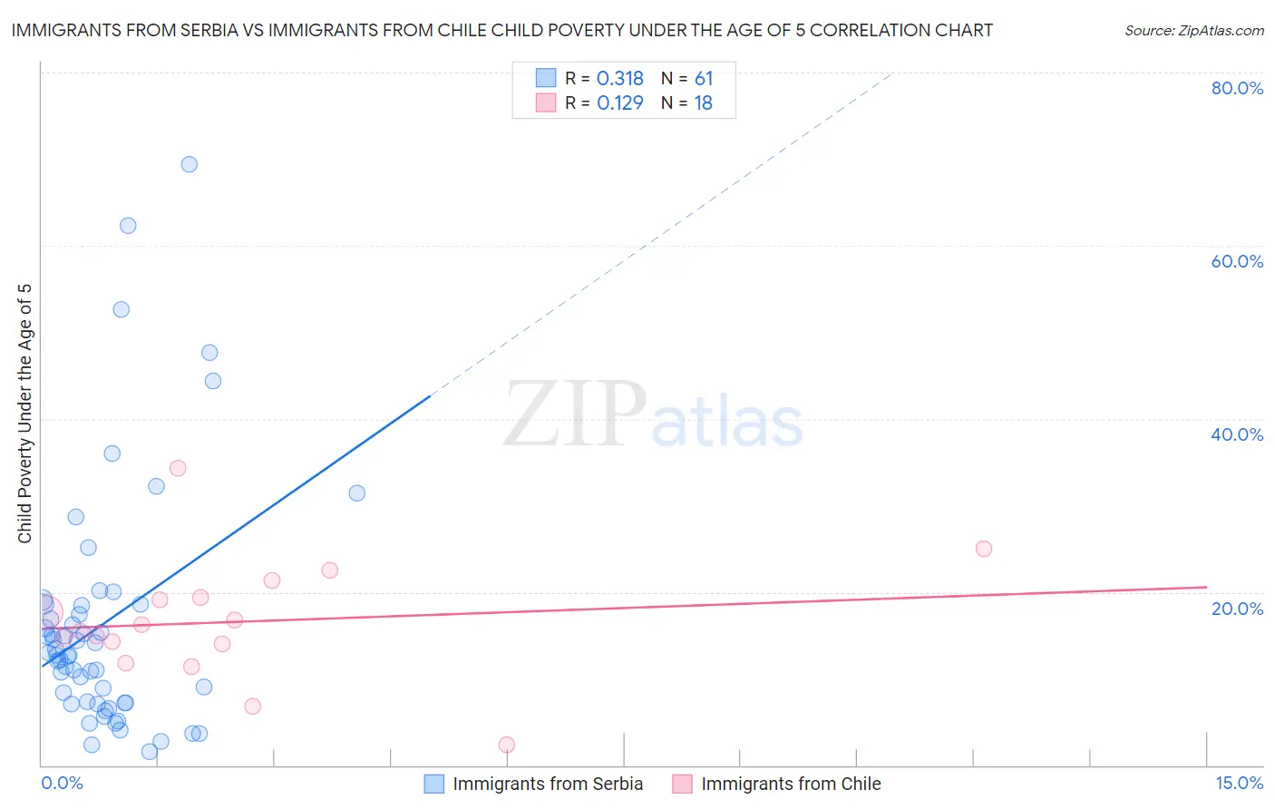 Immigrants from Serbia vs Immigrants from Chile Child Poverty Under the Age of 5
