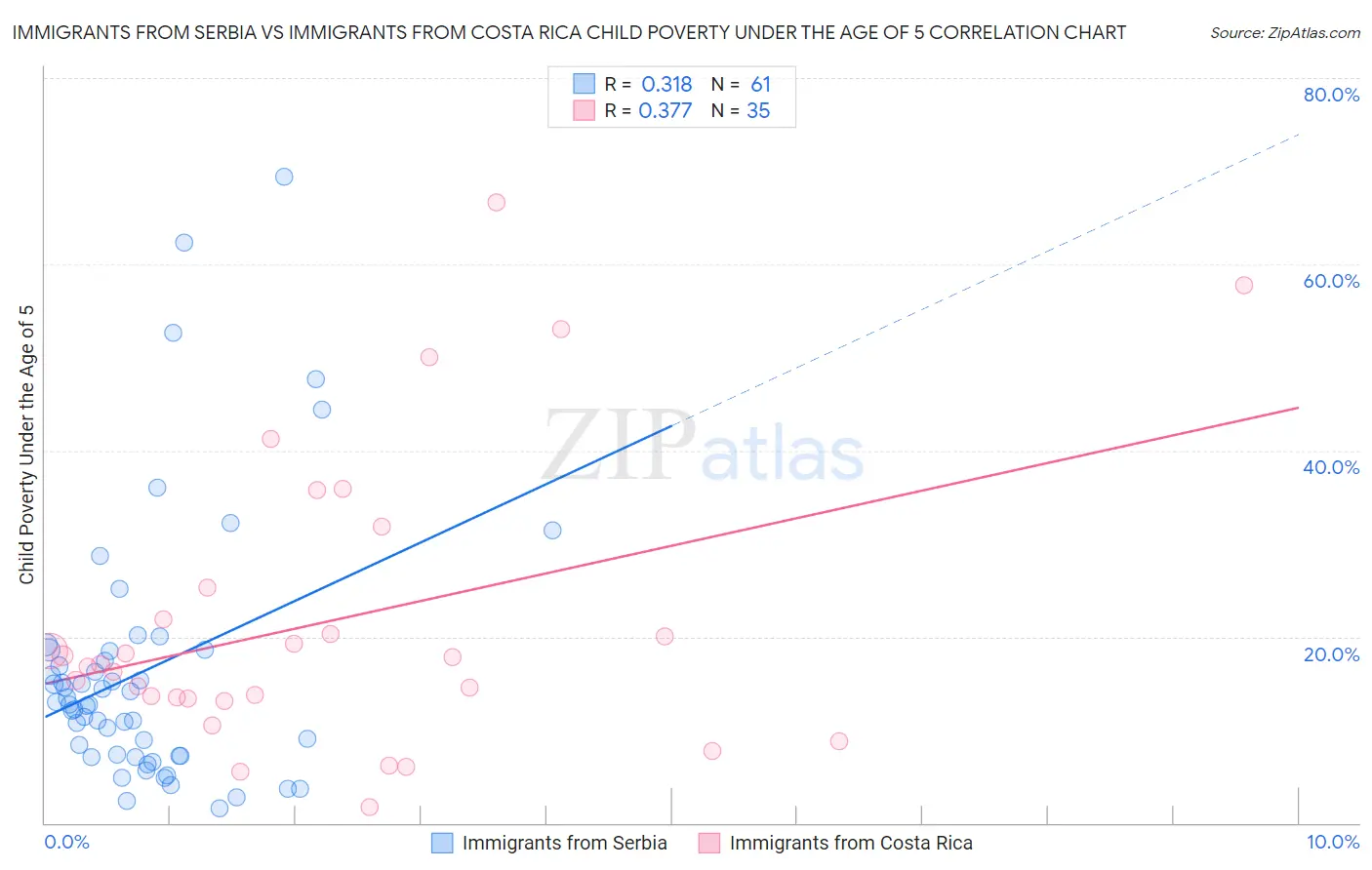 Immigrants from Serbia vs Immigrants from Costa Rica Child Poverty Under the Age of 5