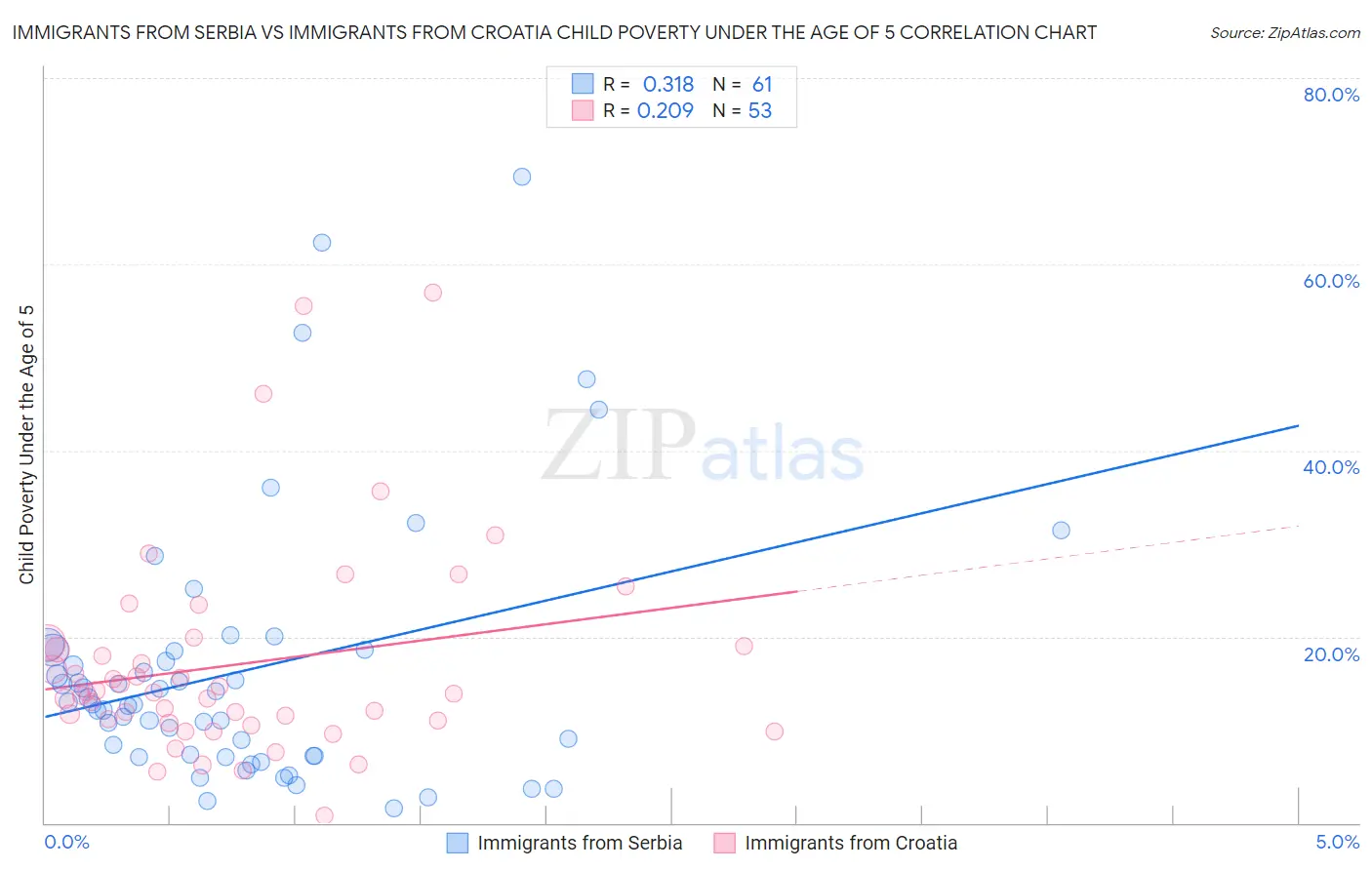 Immigrants from Serbia vs Immigrants from Croatia Child Poverty Under the Age of 5