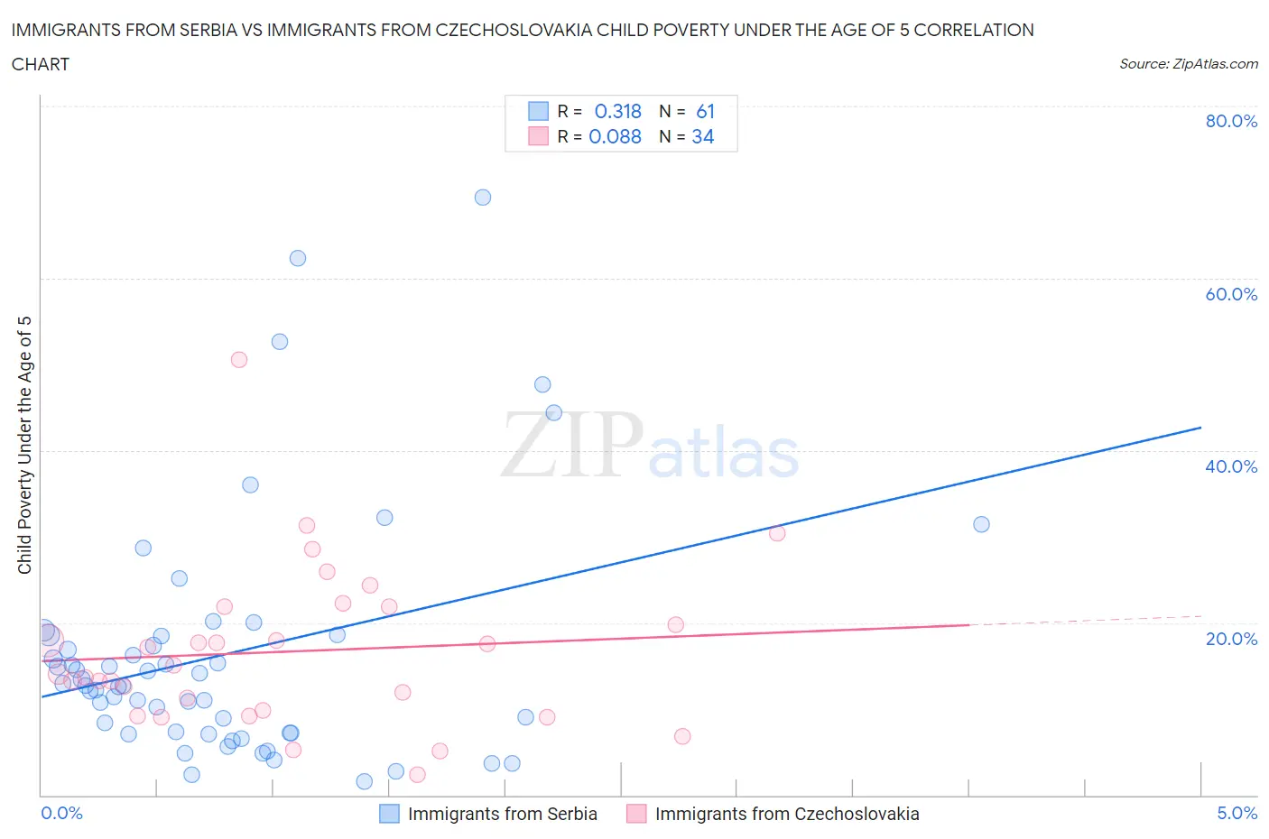 Immigrants from Serbia vs Immigrants from Czechoslovakia Child Poverty Under the Age of 5