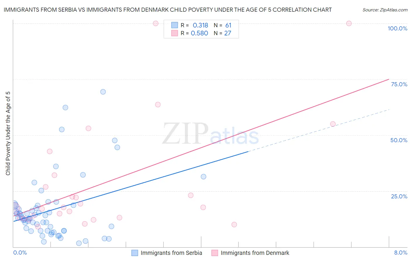 Immigrants from Serbia vs Immigrants from Denmark Child Poverty Under the Age of 5