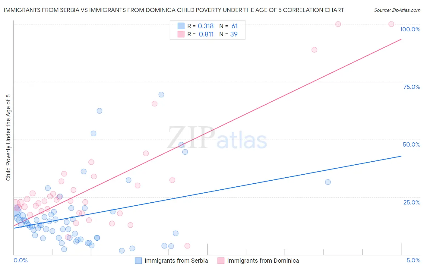 Immigrants from Serbia vs Immigrants from Dominica Child Poverty Under the Age of 5