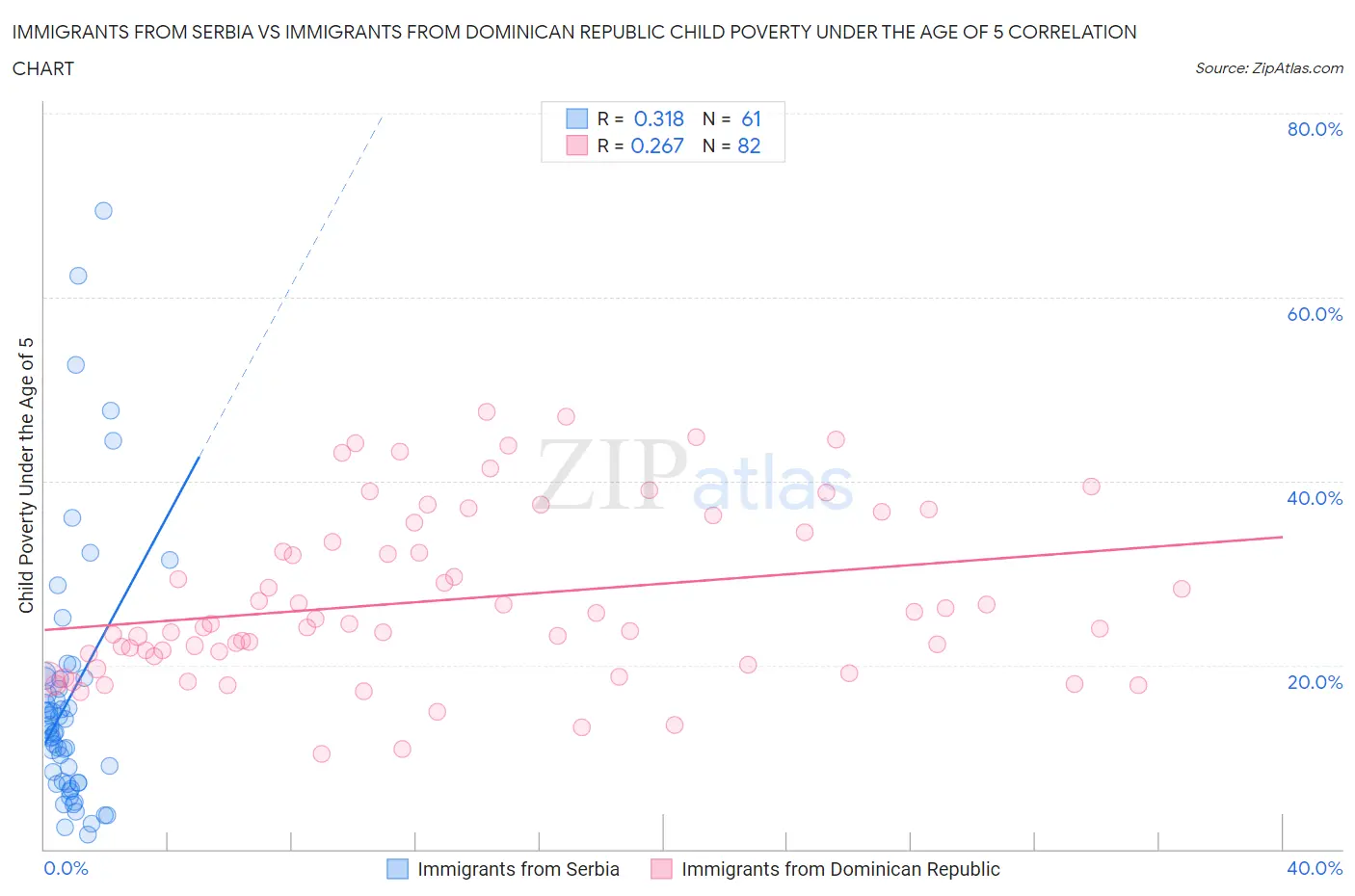 Immigrants from Serbia vs Immigrants from Dominican Republic Child Poverty Under the Age of 5