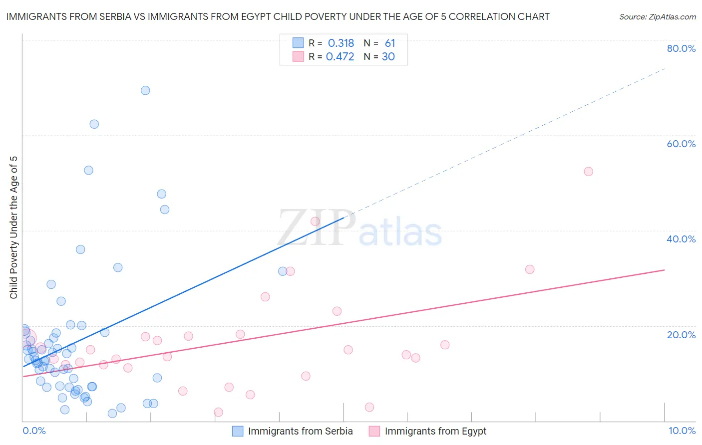 Immigrants from Serbia vs Immigrants from Egypt Child Poverty Under the Age of 5