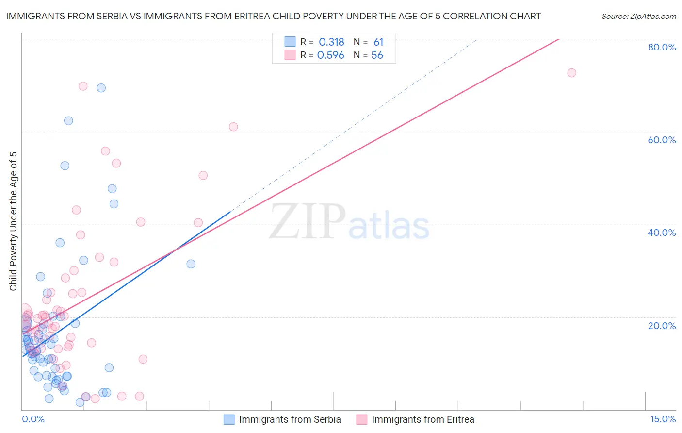 Immigrants from Serbia vs Immigrants from Eritrea Child Poverty Under the Age of 5