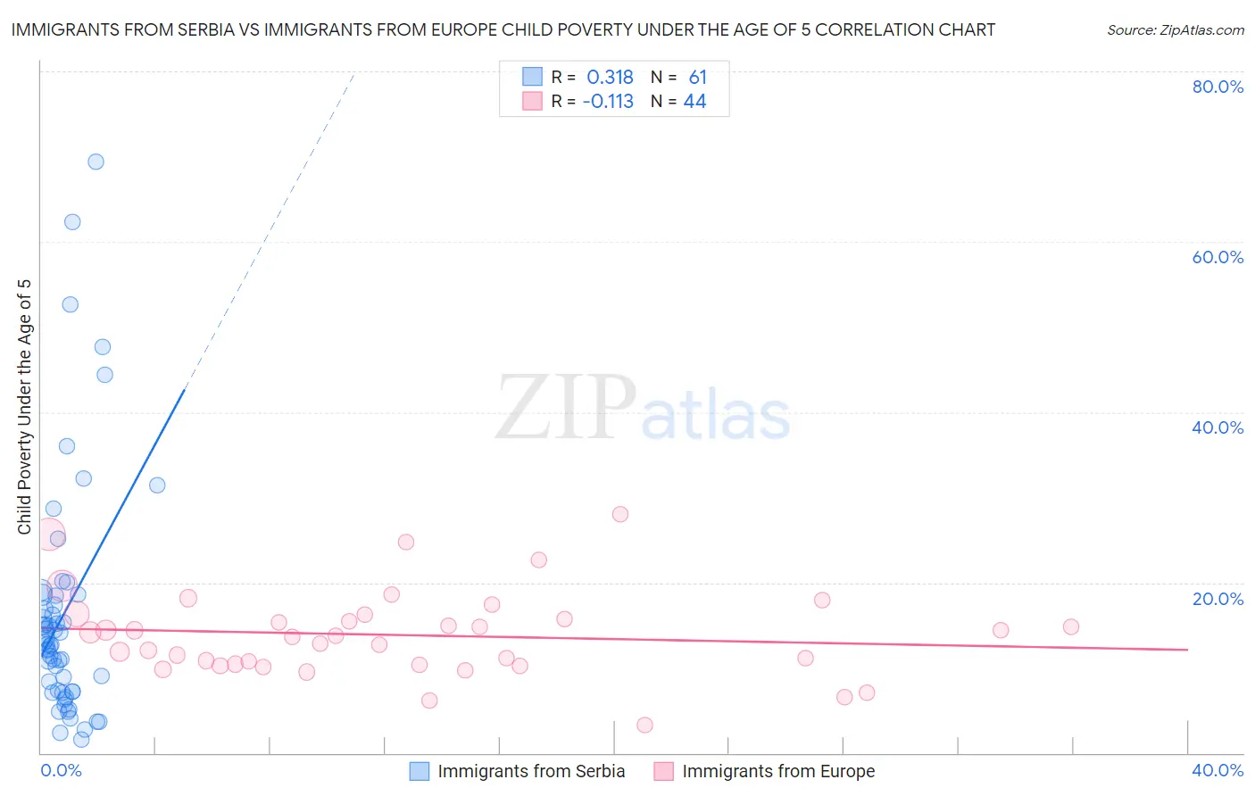 Immigrants from Serbia vs Immigrants from Europe Child Poverty Under the Age of 5