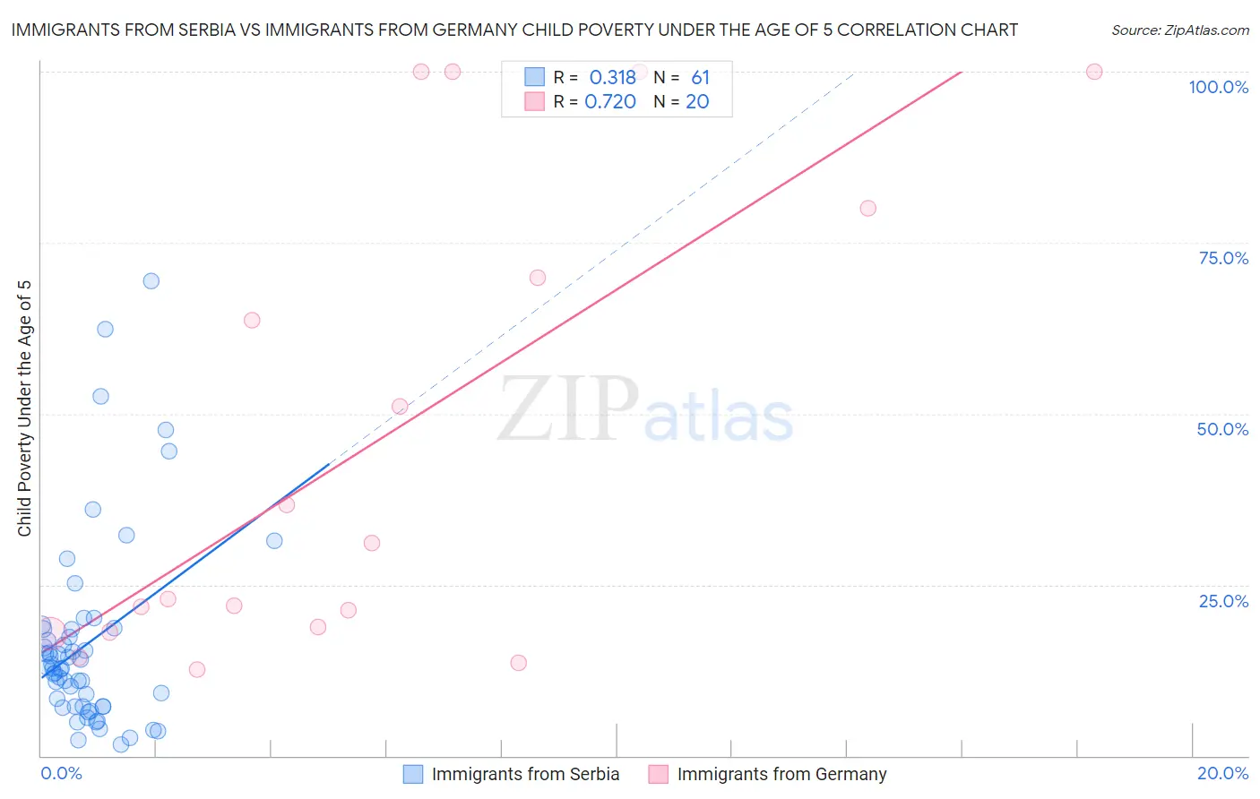 Immigrants from Serbia vs Immigrants from Germany Child Poverty Under the Age of 5