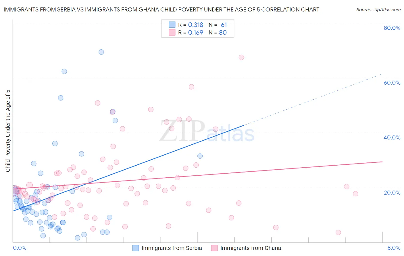 Immigrants from Serbia vs Immigrants from Ghana Child Poverty Under the Age of 5