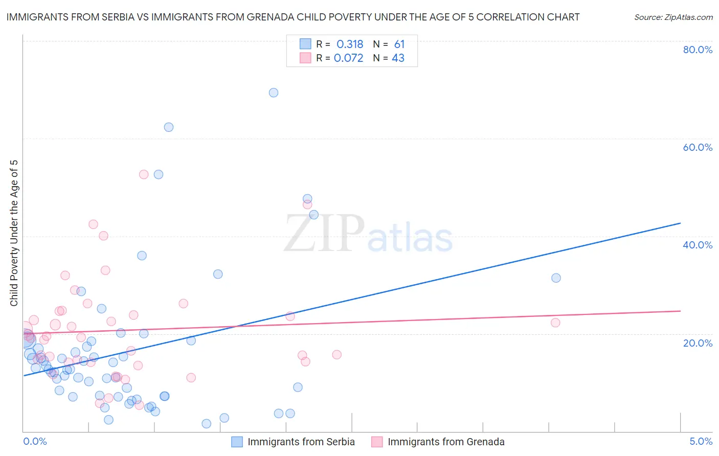 Immigrants from Serbia vs Immigrants from Grenada Child Poverty Under the Age of 5