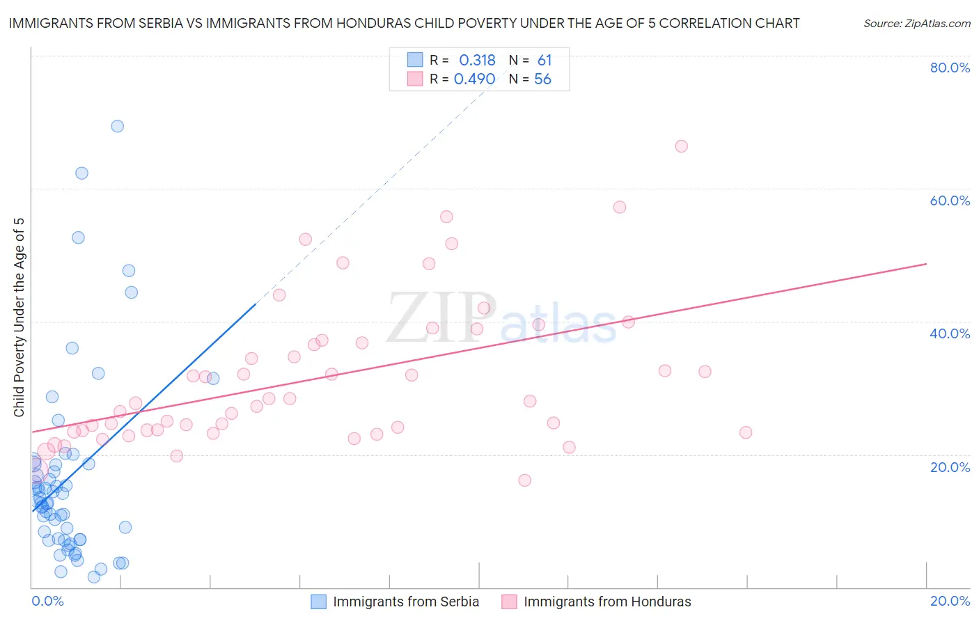 Immigrants from Serbia vs Immigrants from Honduras Child Poverty Under the Age of 5