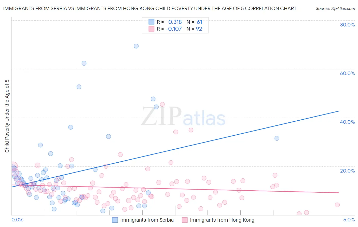 Immigrants from Serbia vs Immigrants from Hong Kong Child Poverty Under the Age of 5