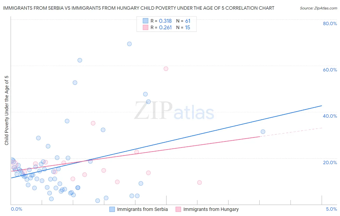 Immigrants from Serbia vs Immigrants from Hungary Child Poverty Under the Age of 5