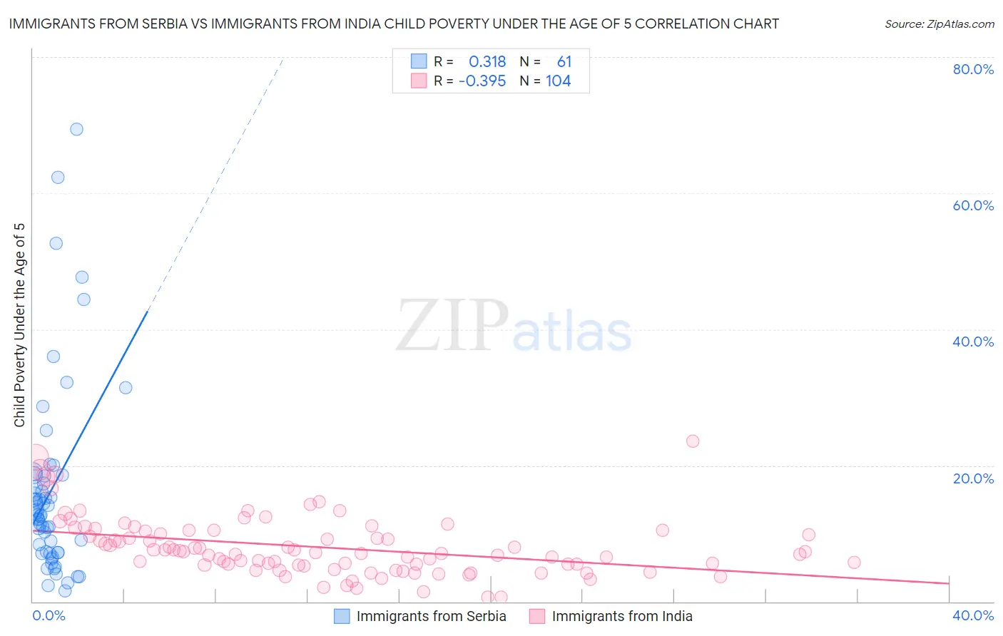Immigrants from Serbia vs Immigrants from India Child Poverty Under the Age of 5