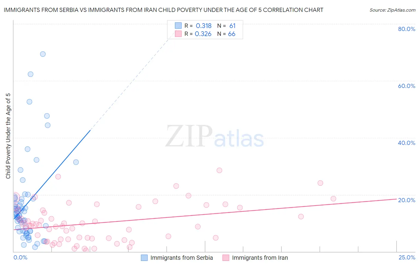 Immigrants from Serbia vs Immigrants from Iran Child Poverty Under the Age of 5