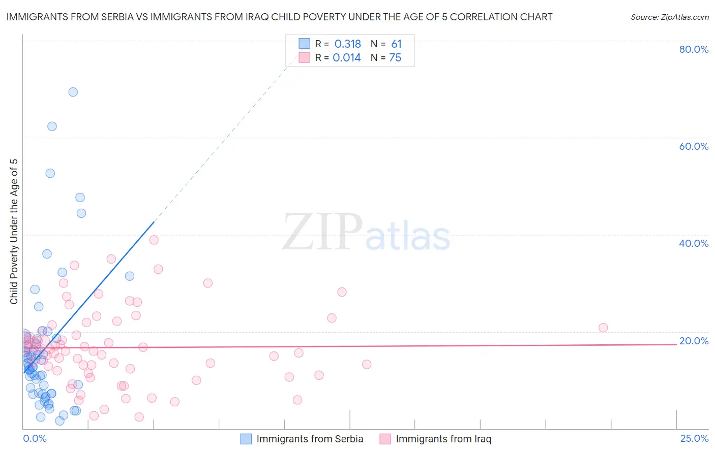 Immigrants from Serbia vs Immigrants from Iraq Child Poverty Under the Age of 5