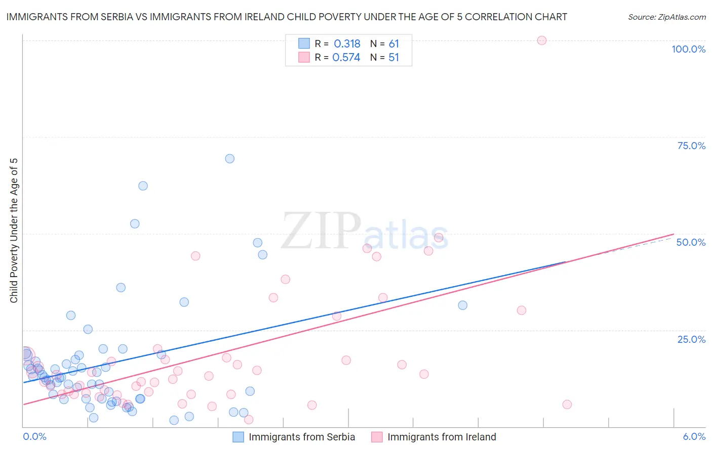 Immigrants from Serbia vs Immigrants from Ireland Child Poverty Under the Age of 5