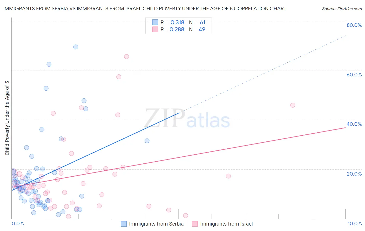 Immigrants from Serbia vs Immigrants from Israel Child Poverty Under the Age of 5