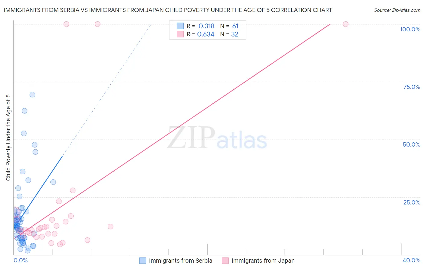 Immigrants from Serbia vs Immigrants from Japan Child Poverty Under the Age of 5