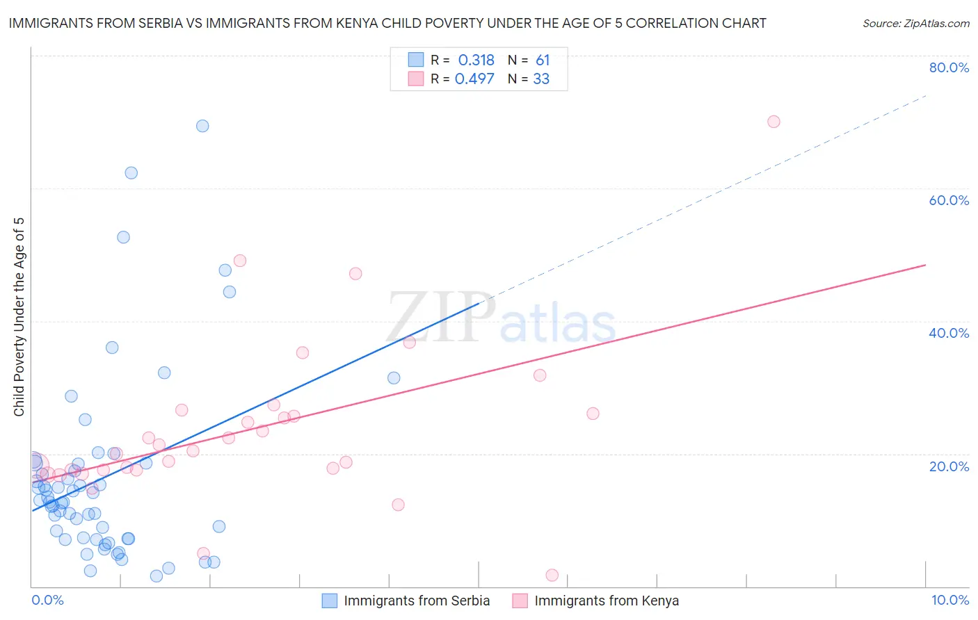 Immigrants from Serbia vs Immigrants from Kenya Child Poverty Under the Age of 5