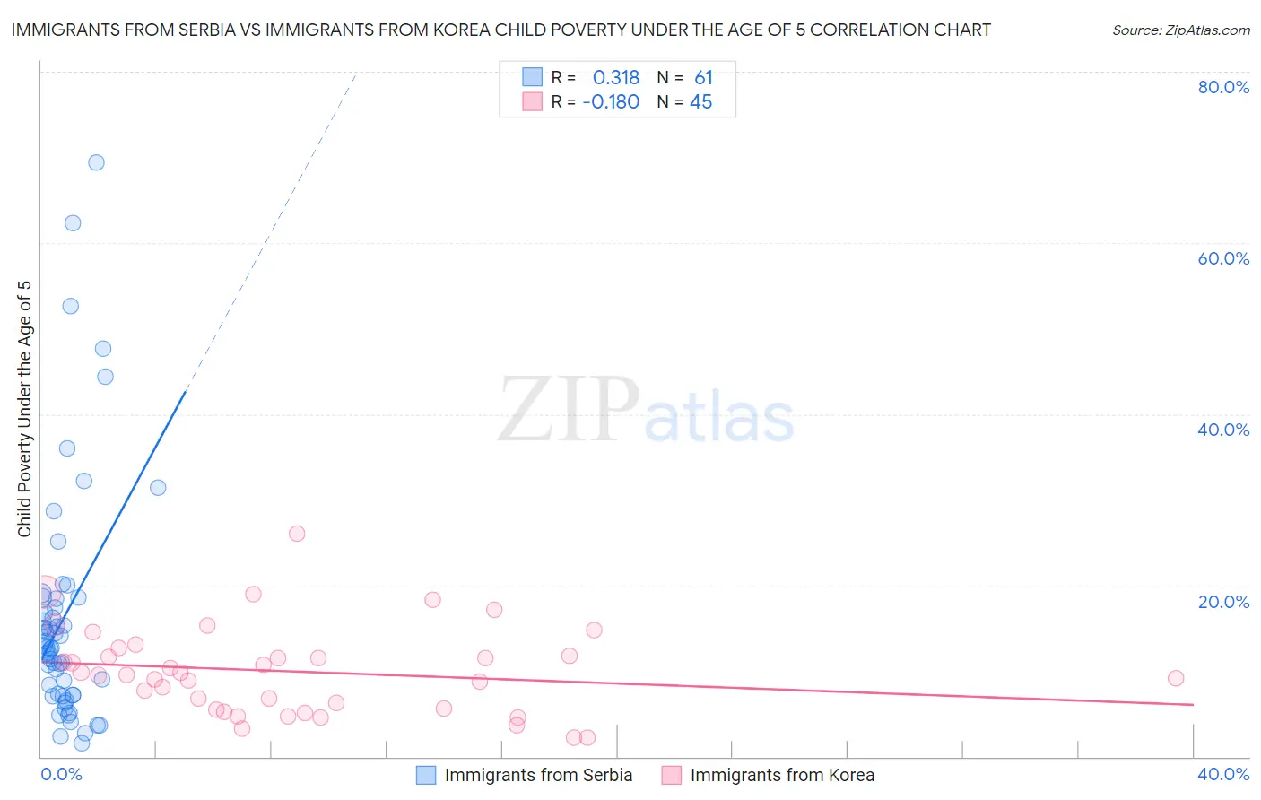 Immigrants from Serbia vs Immigrants from Korea Child Poverty Under the Age of 5