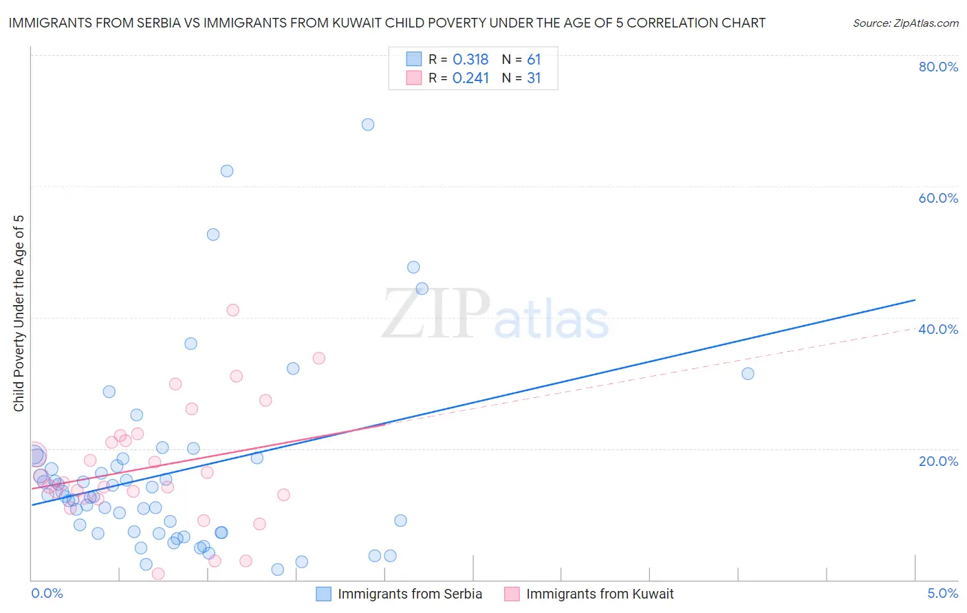 Immigrants from Serbia vs Immigrants from Kuwait Child Poverty Under the Age of 5