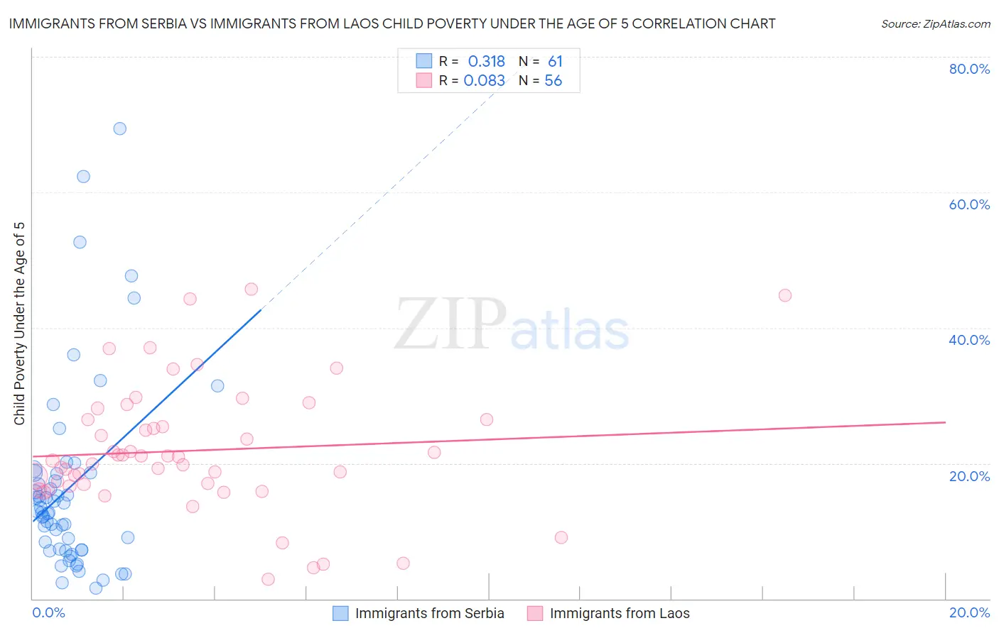 Immigrants from Serbia vs Immigrants from Laos Child Poverty Under the Age of 5