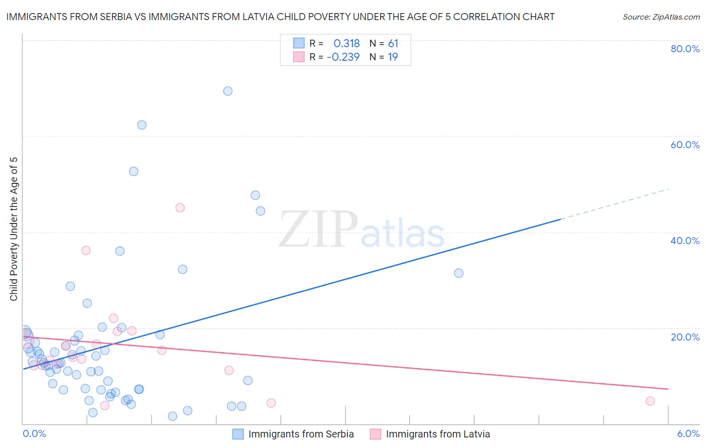 Immigrants from Serbia vs Immigrants from Latvia Child Poverty Under the Age of 5