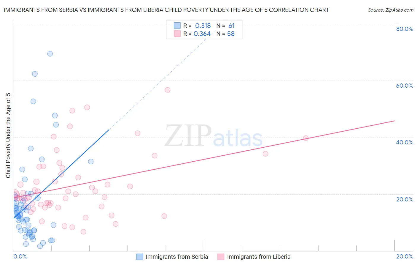 Immigrants from Serbia vs Immigrants from Liberia Child Poverty Under the Age of 5