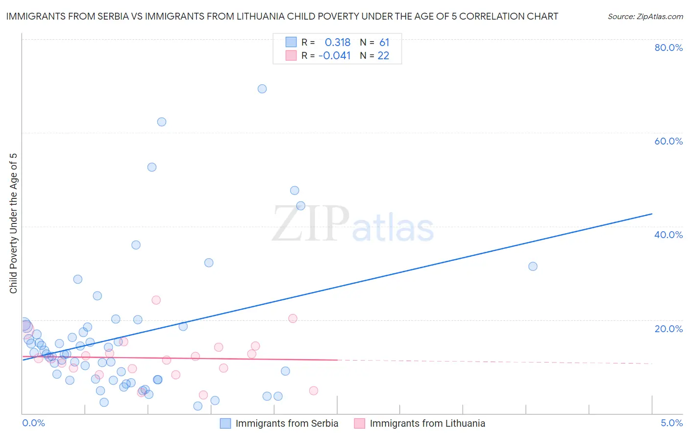 Immigrants from Serbia vs Immigrants from Lithuania Child Poverty Under the Age of 5