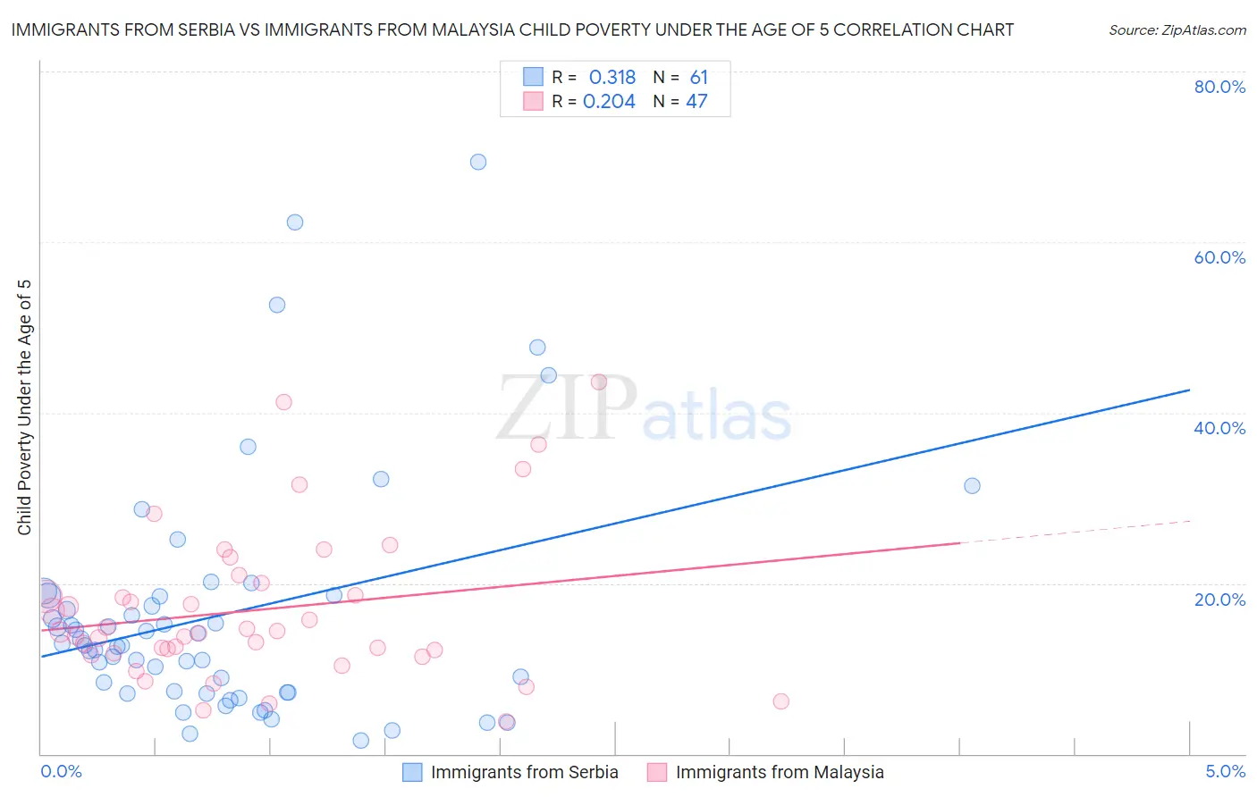 Immigrants from Serbia vs Immigrants from Malaysia Child Poverty Under the Age of 5