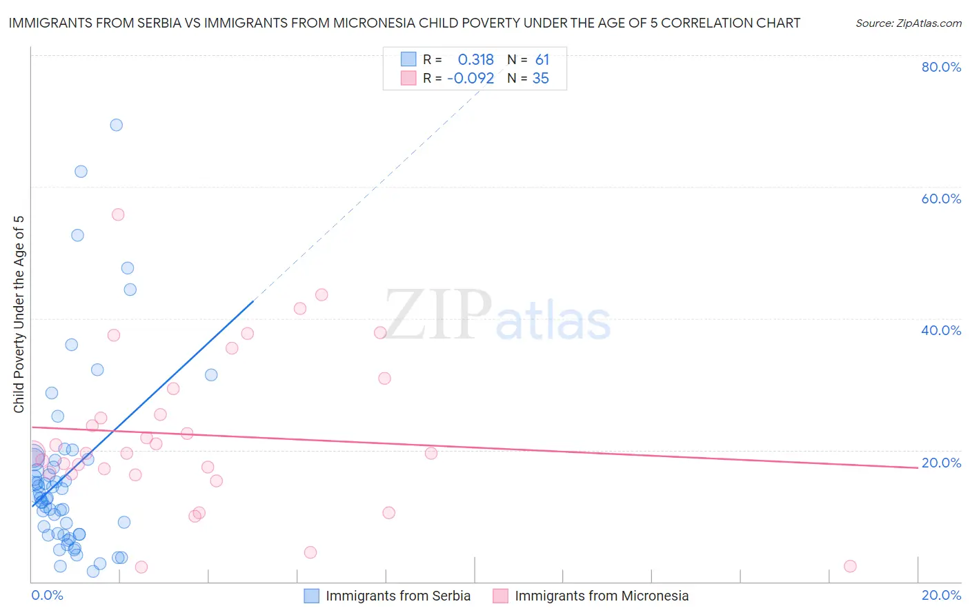 Immigrants from Serbia vs Immigrants from Micronesia Child Poverty Under the Age of 5