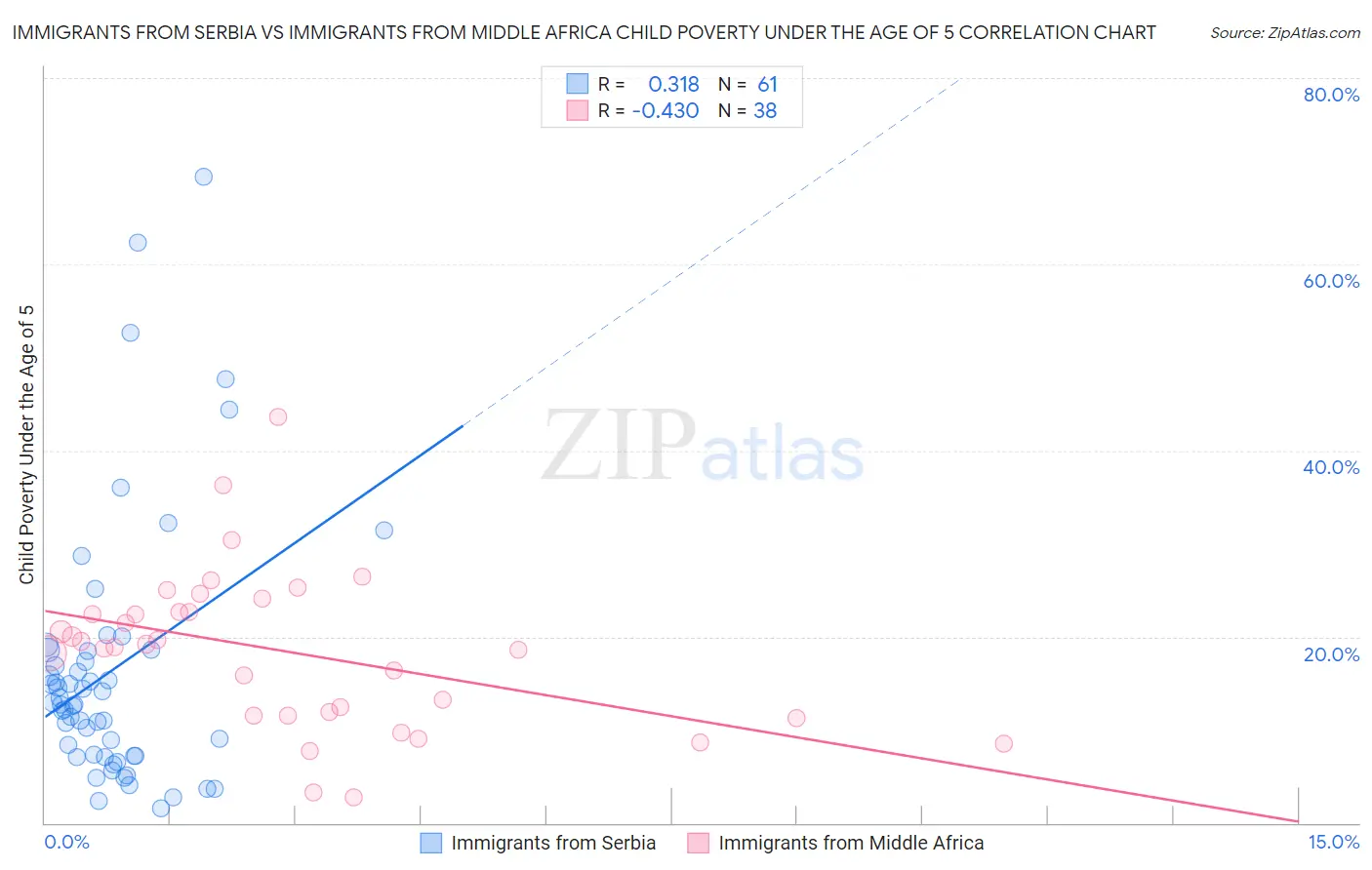 Immigrants from Serbia vs Immigrants from Middle Africa Child Poverty Under the Age of 5